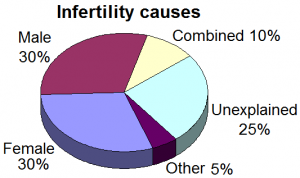 infertility cases